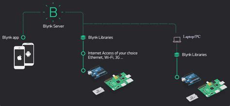 How To Control Arduino Remotely Over The Internet Using Blynk App