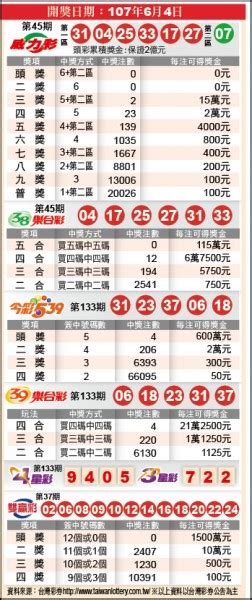 Aug 12, 2021 · 連續38期頭獎摃龜的威力彩，今（12）日晚間將再度開獎，頭彩獎金更上看15億元。至於怎樣做可以提高中獎率？易經財經專家陶文表示今日俗稱「人. 威力彩頭獎再度摃龜 - 社會 - 自由時報電子報