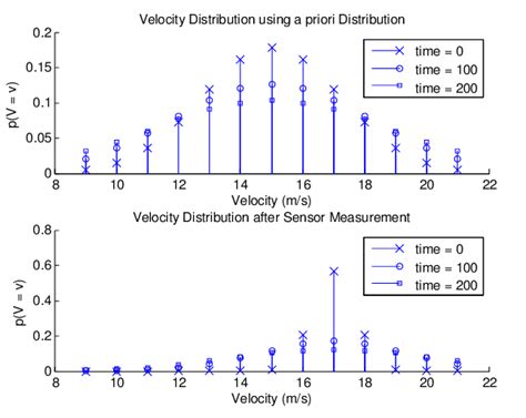 The Velocity Probability Mass Function Pmf As Time Increases For Both Download Scientific