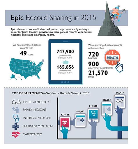 Epic Record Sharing In 2015