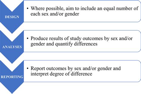 Sex And Gender Considerations In The Design Analysis And Reporting Of Download Scientific