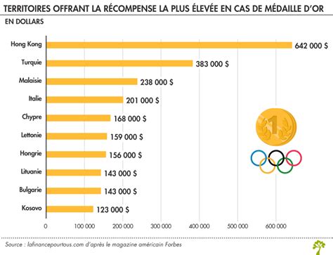 Combien Une Médaille Olympique Rapporte T Elle La Finance Pour Tous