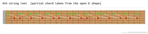4th String Root Partial Chord Taken From The Open E Shape A