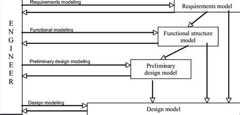 8.: Evolution of models from requirements to design. | Download ...