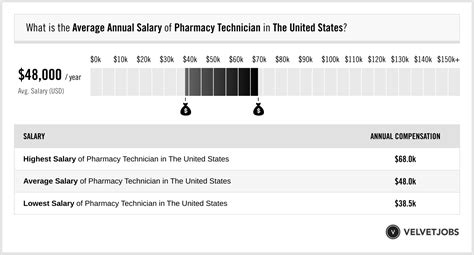 Pharmacy Technician Salary Actual 2023 Projected 2024 Velvetjobs