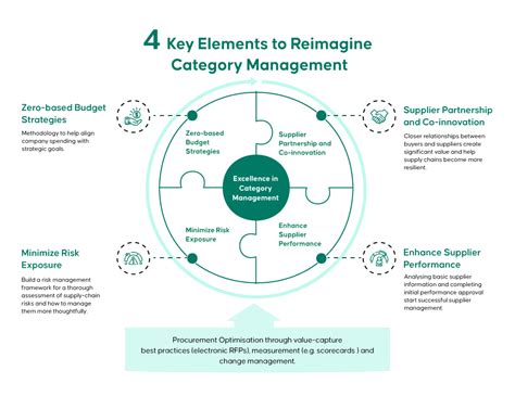 Reimagining Category Management A Strategic Approach To More