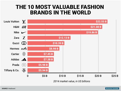 Most Richest Clothing Brands In The World Best Design Idea