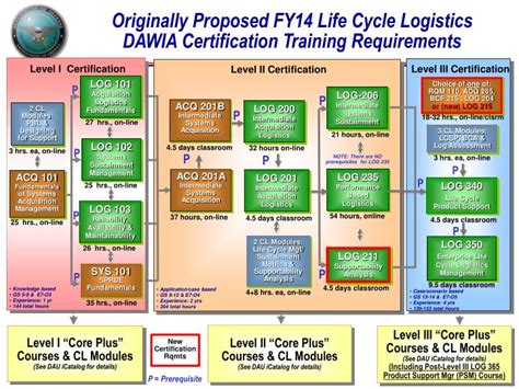 Ppt Proposed Life Cycle Logistics Certification Training Requirements