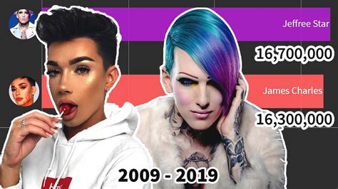 James Charles Vs Jeffree Star Sub Count History 2006 2019 Youtube