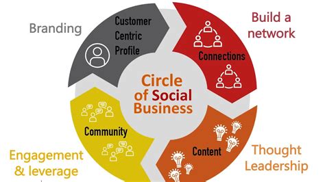 The Circle Of Social Business Youtube