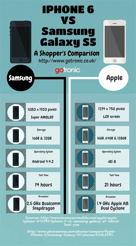 Iphone 6 Vs Samsung Galaxy S5 The Shoppers Guidewith The Two Most