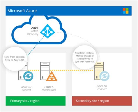 Real world Azure AD Connect: the case for TWO Azure AD ...