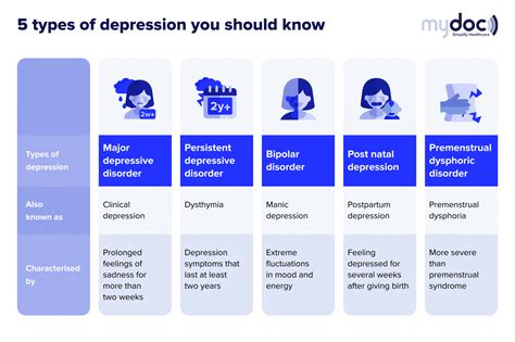 How To Fight Depression 5 Types Of Depression You Should Know About