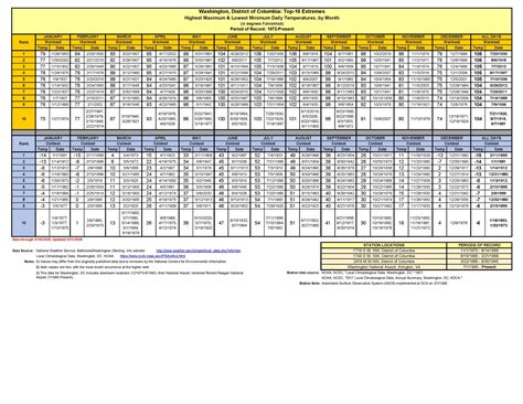 WASHINGTON DC – TOP-10 MAXIMUM AND MINIMUM DAILY TEMPERATURES, BY MONTH