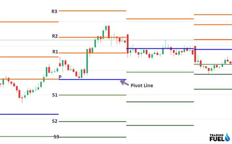 Pivot Point Trading Strategy And Calculator Trading Fuel