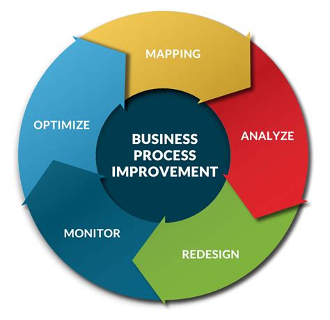Business Process Improvement » Consultus