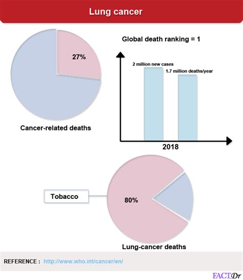 According to the latest who data published in 2018 lung cancers deaths in malaysia reached 4,730 or 3.36% of total deaths. Top 5 deadliest cancers and the true nature of their ...
