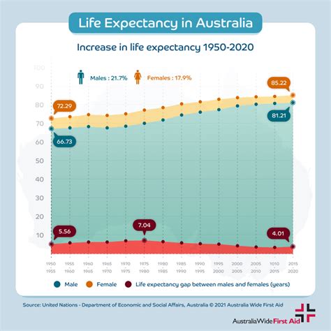 How Is Australia Ranking For Life Expectancy