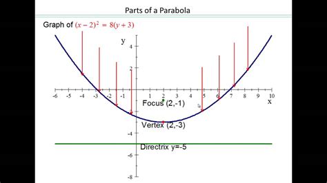 Conic Sections Part 1 Parabolas Youtube