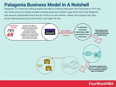 the patagonia business model in a nutshell fourweekmba