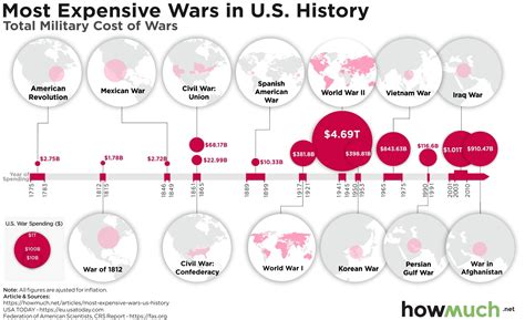 The Most Expensive Wars In Us History