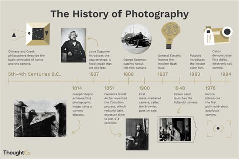 History Of Photography And The Camera Timeline