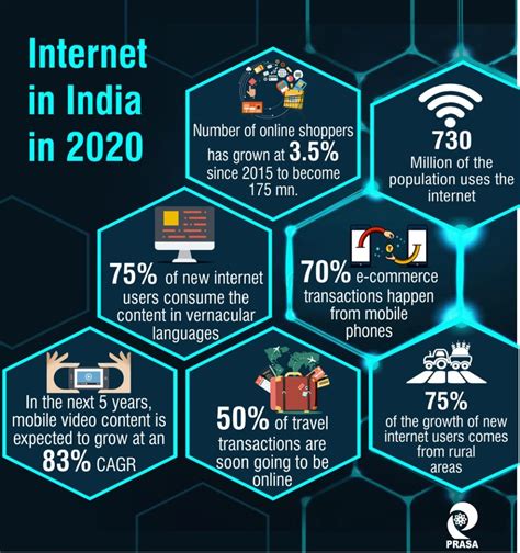 Infographic Internet In India In 2020 Prasa Infocom And Power