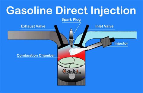 Throttle body injection uses a single fuel injector to inject fuel right before the throttle body. Gasoline Direct Injection - Ken's Automotive