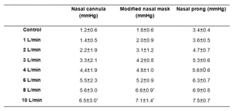 For example, a common continual flow rate of gas through the nasal cannula is 2 liters of o2 gas per minute. Nasal Cannula O2 Flow Rate - Effects of flow rate on ...
