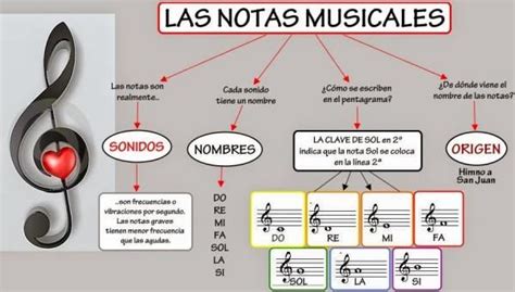 Uno de los componentes más importantes de la música, es la organización de sus tonadas, porque de ellas dependerá su calidad y entendimiento. NOTAS MUSICALES: símbolos y nombres - ¡¡RESUMEN + VÍDEOS ...
