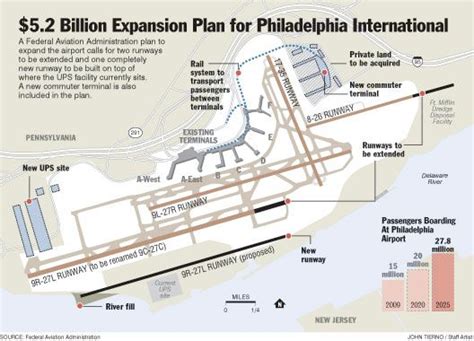 Philadelphia International Airport Airport Commercial Aircraft
