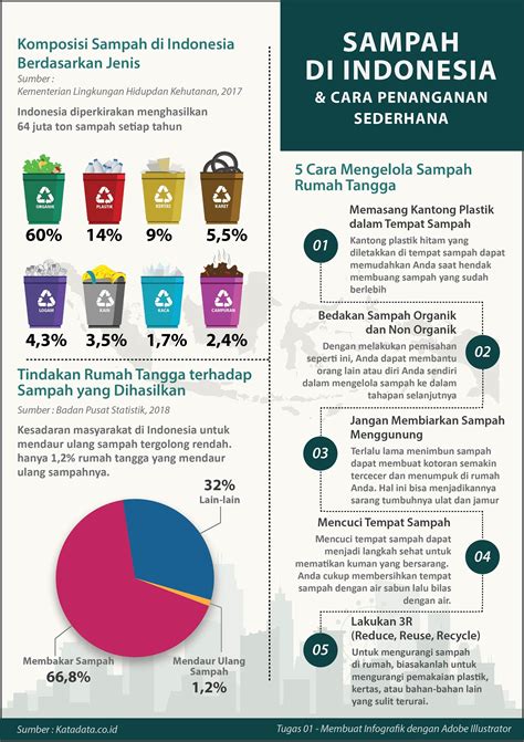 Infografik Pengelolaan Sampah Di Indonesia Desain Buklet Pelestarian