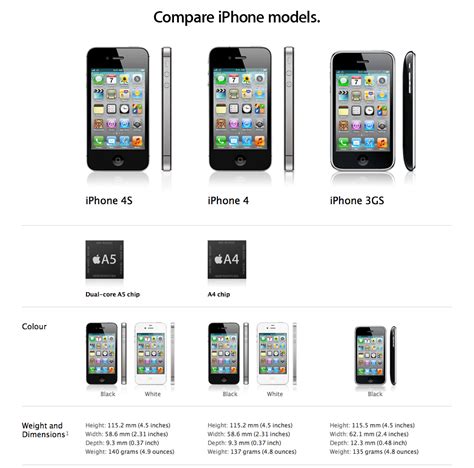 Tech Specs Iphone 4s Vs Iphone 4 Vs Iphone 3gs Comparison Chart