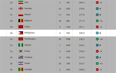 The the world university rankings portfolio is completed with a suite of eleven separate detailed subject rankings. Philippines still at No. 30 in latest FIBA World Ranking ...