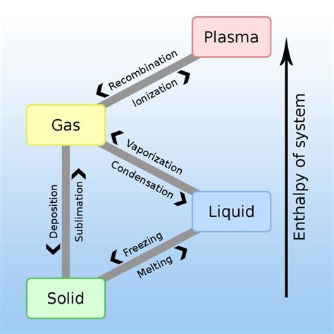 States Of Matter