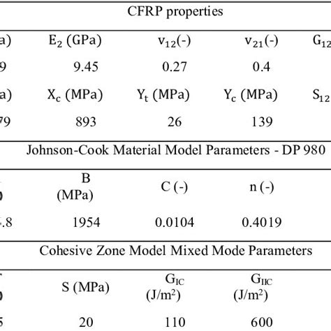 Material Properties For Ud Composite Johnson Cook Material Model