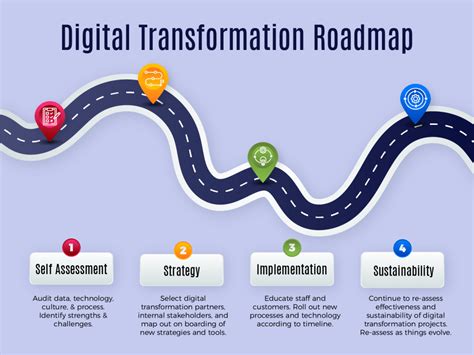 The Basics Of Building A Digital Transformation Roadmap DOMA