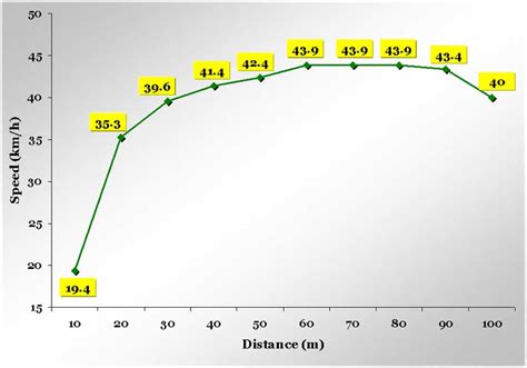 Usain Bolt Speed Time Graph