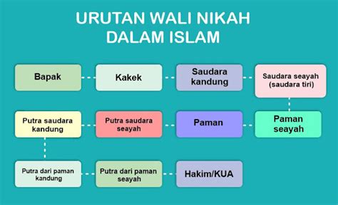 Urutan Wali Nikah Dalam Islam Lengkap Dengan Tabelnya Abu Syuja My