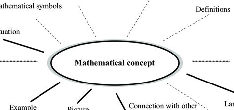 The Concept Image Of A Mathematical Concept A Modified Picture In