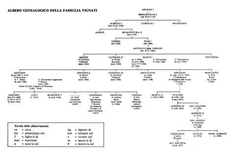 Da alcune informazioni, si risale a storie avvincenti e verità interessanti. albero genealogico della famiglia Vignati di Lodi | Dal ...