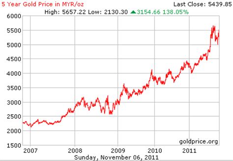 Welcome to the gold price in malaysia, and today's gold price is 253.90 malaysian ringgit per gram. Abangkuraden's Blog: 5 Years Gold Price Chart in Ringgit ...
