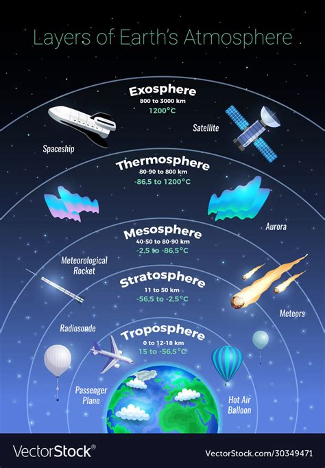 Layers Of Earth Atmosphere Diagram