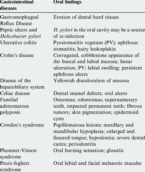Gastrointestinal Diseases And Their Oral Manifestations Download