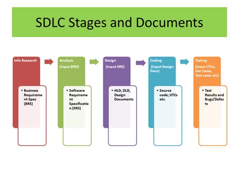 Having overarching control over software development process. What do you know about the SDLC cycle? What are the main ...