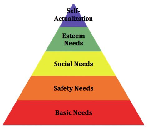 Maslows Hierarchy Of Needs Boomer Highway