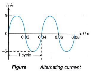 What is alternating current and direct current? - A Plus Topper