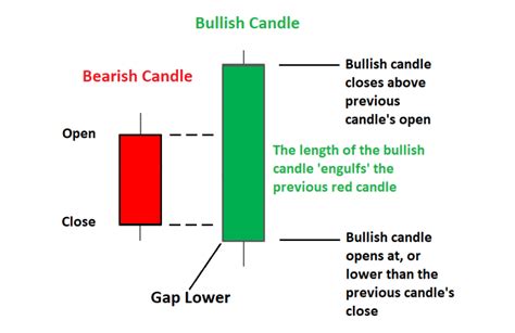 A Guide To Bullish Candlestick Patterns How To Read Candlesticks