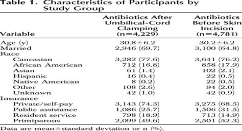 Antimicrobial Prophylaxis For Cesarean Delivery Before Skin Obstetrics And Gynecology