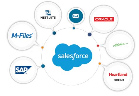 Integrations Salesforce Partner Smartbridge
